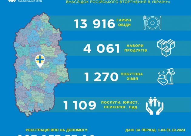 Майже 14 тисяч гарячих обідів надав Карітас вимушено переміщеним сім’ям